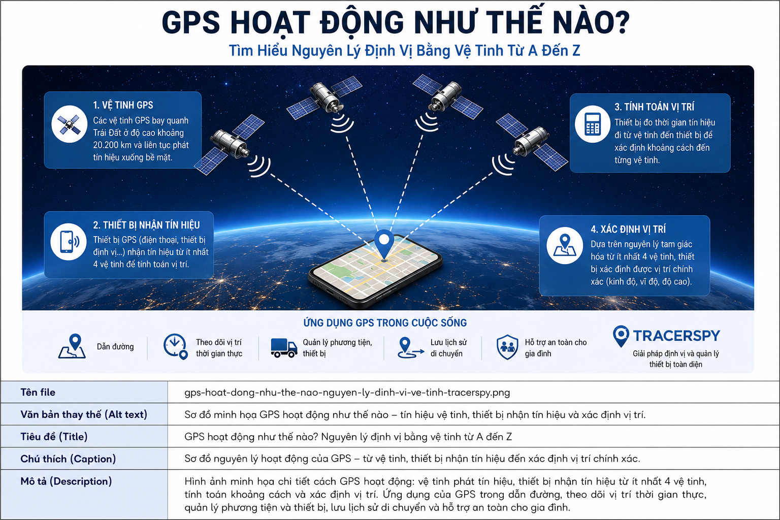 7 Điều Về GPS Hoạt Động Như Thế Nào?