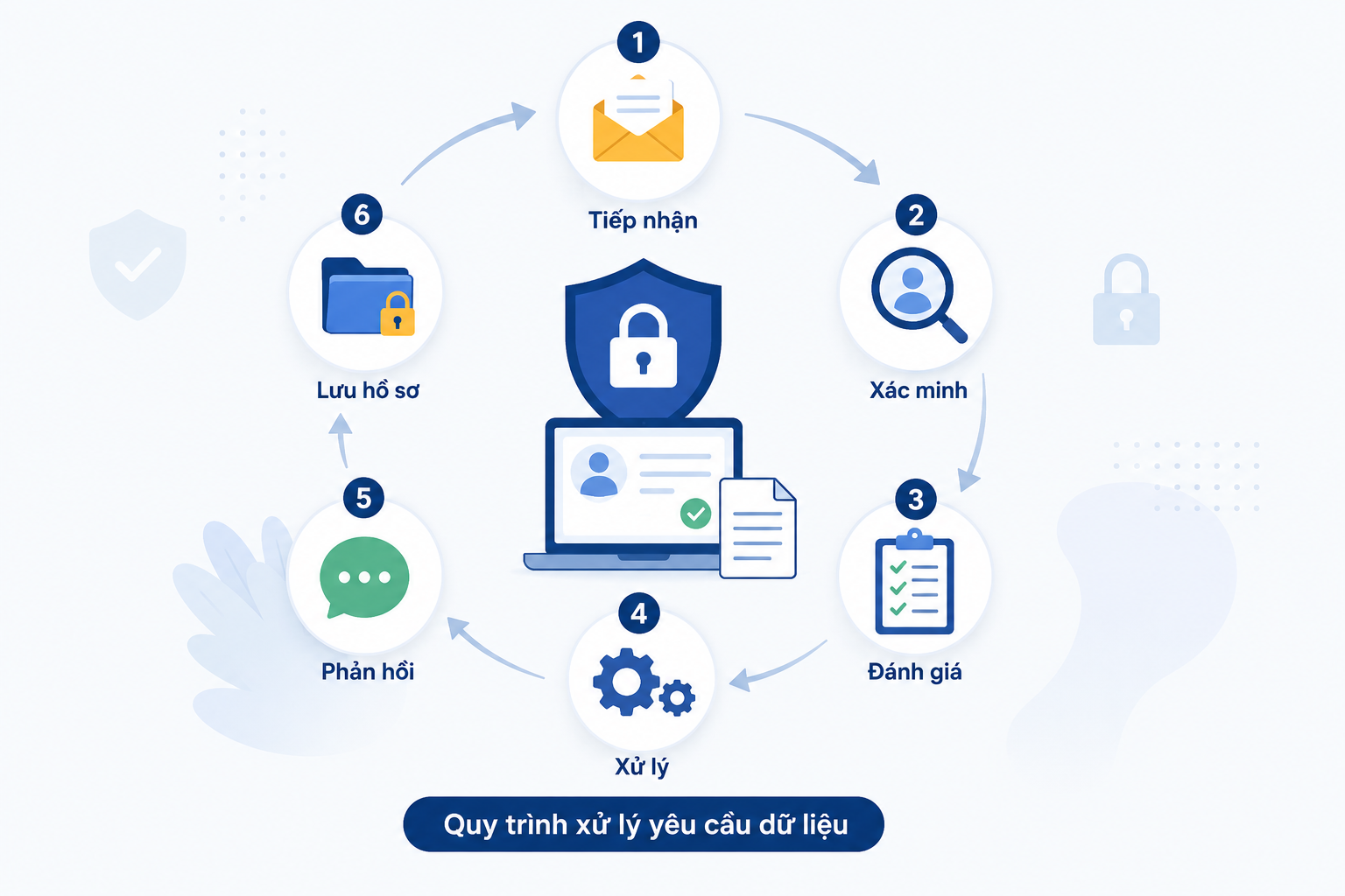 Quy Trình Xử Lý Yêu Cầu Dữ Liệu 2026