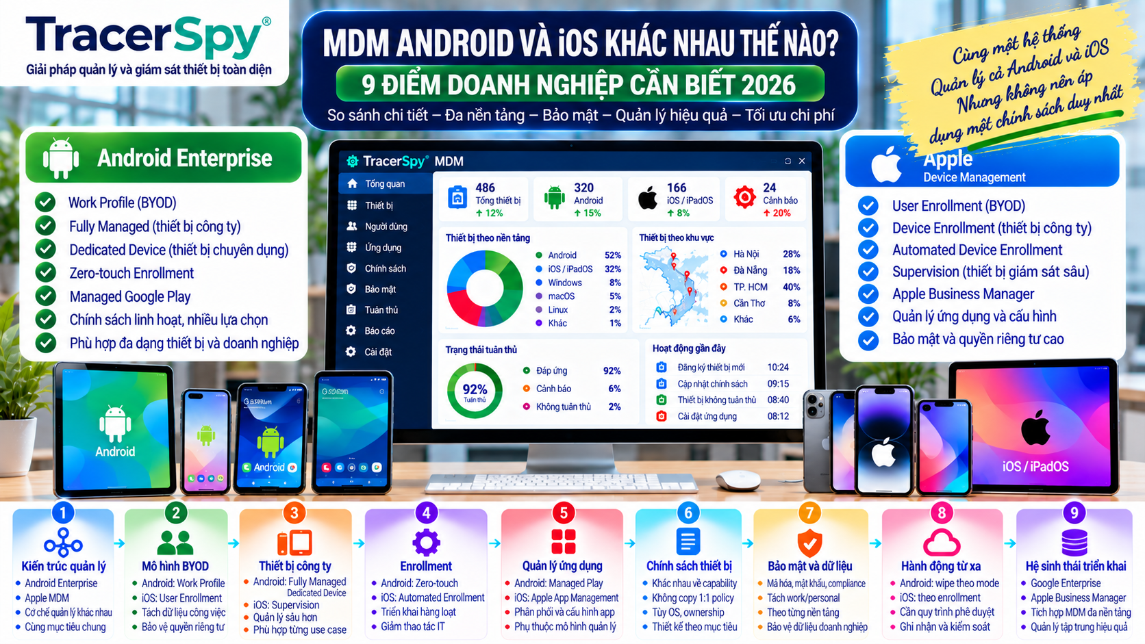 MDM Android Và iOS Khác Nhau Thế Nào? 9 Điểm Doanh Nghiệp Cần Biết 2026