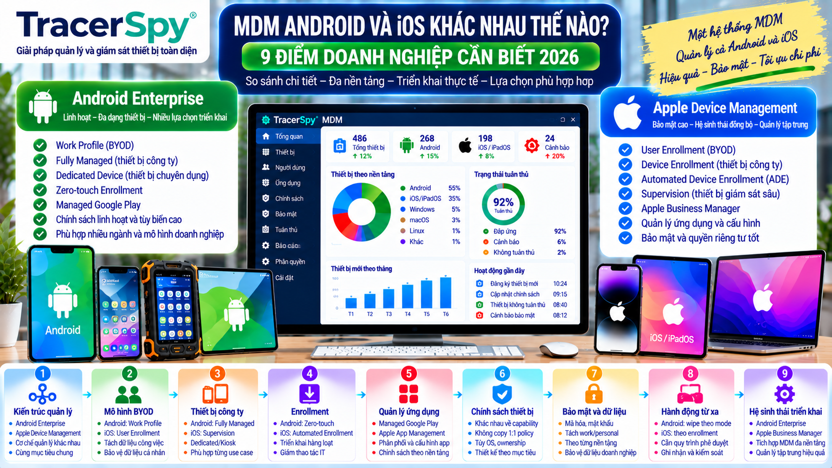 So sánh MDM Android và iOS trong quản lý thiết bị doanh nghiệp 2026
