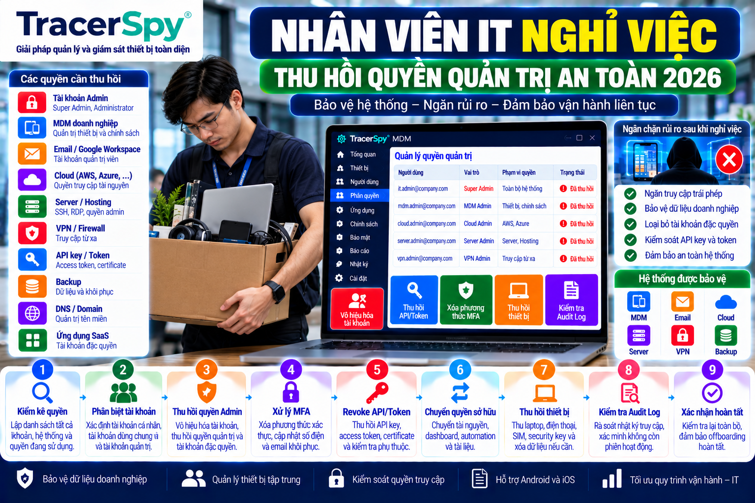 Thu hồi quyền quản trị và tài khoản Admin khi nhân viên IT nghỉ việc, gồm MDM, MFA, API key, token, certificate và tài khoản đặc quyền