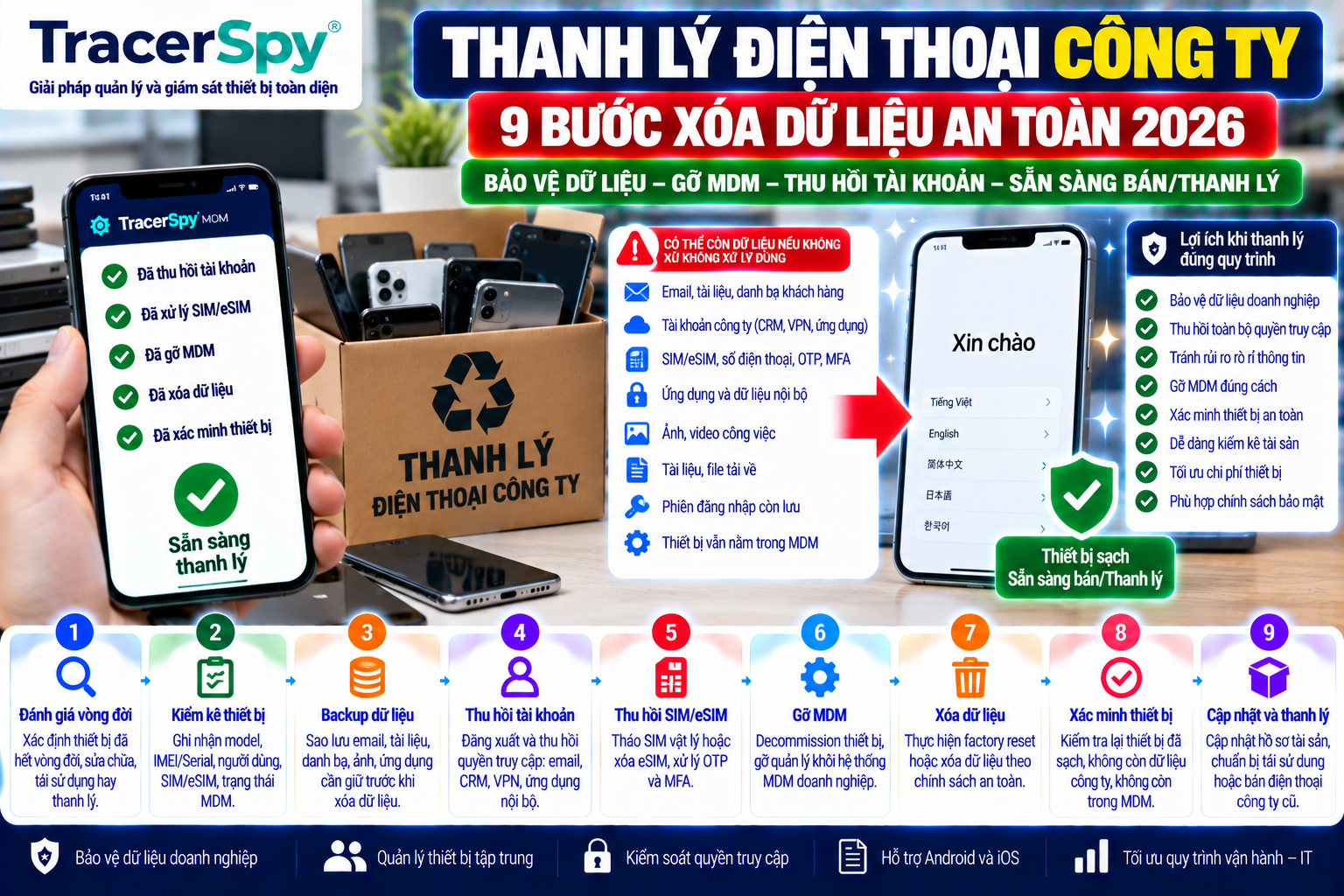 Xóa dữ liệu trước khi thanh lý điện thoại công ty cũ, gỡ MDM, thu hồi tài khoản SIM eSIM và xác minh thiết bị an toàn