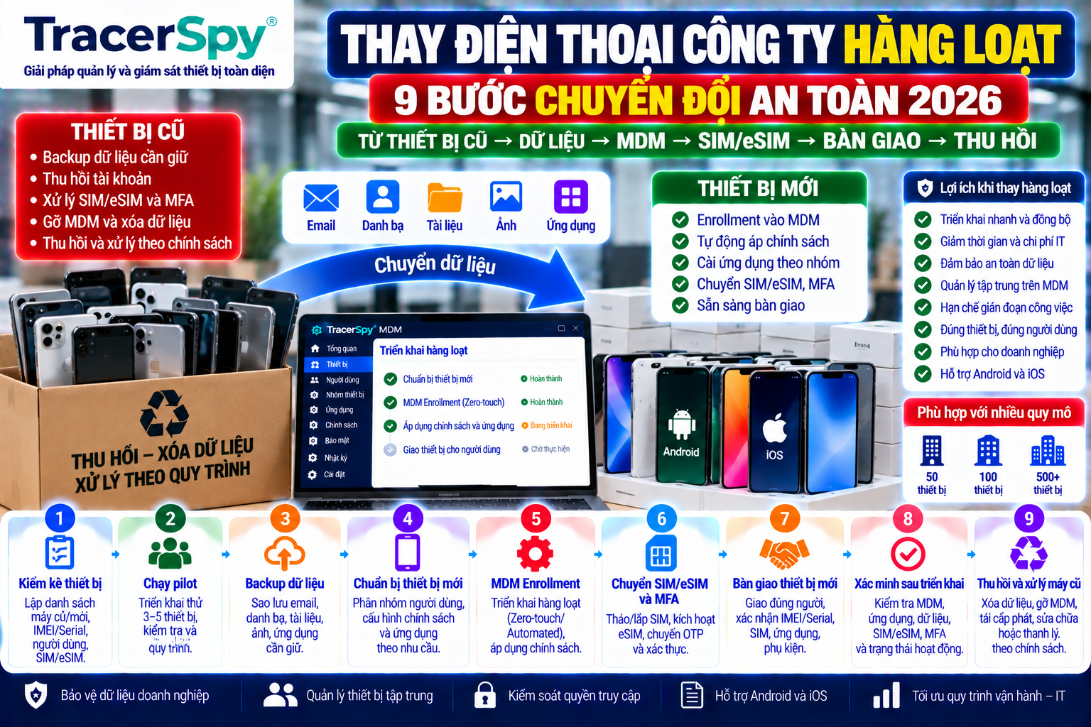 Chuyển dữ liệu và triển khai điện thoại công ty hàng loạt bằng MDM enrollment, chuyển SIM eSIM MFA và thu hồi thiết bị cũ