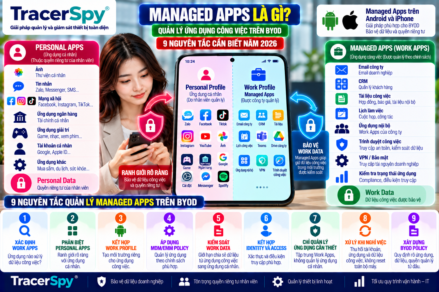 Managed Apps trên BYOD giúp quản lý ứng dụng công việc, bảo vệ Work Data bằng MDM và Work Profile, đồng thời duy trì quyền riêng tư của Personal Apps