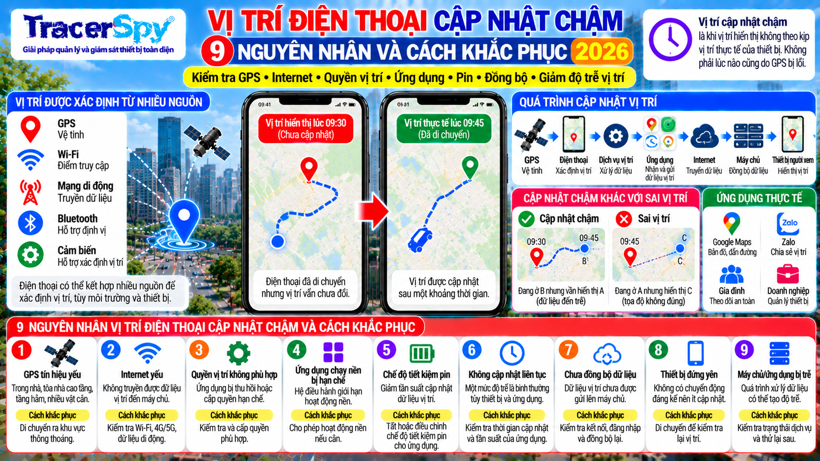 GPS cập nhật chậm và định vị bị trễ do Internet, quyền vị trí, ứng dụng chạy nền, tiết kiệm pin hoặc đồng bộ dữ liệu trên điện thoại