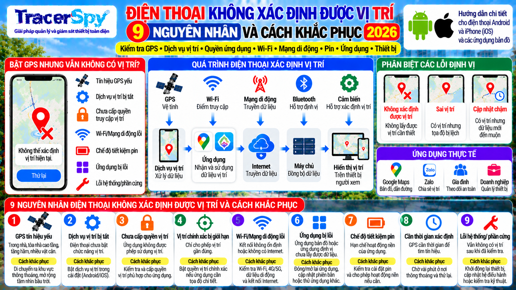 GPS không xác định được vị trí trên điện thoại do tín hiệu yếu, quyền truy cập vị trí, dịch vụ vị trí, Wi-Fi, mạng di động, pin hoặc lỗi ứng dụng