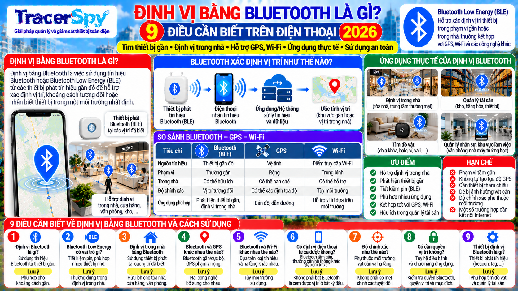 Định vị Bluetooth BLE hỗ trợ định vị trong nhà, tìm thiết bị gần, quản lý tài sản và kết hợp GPS, Wi-Fi để xác định vị trí trên điện thoại
