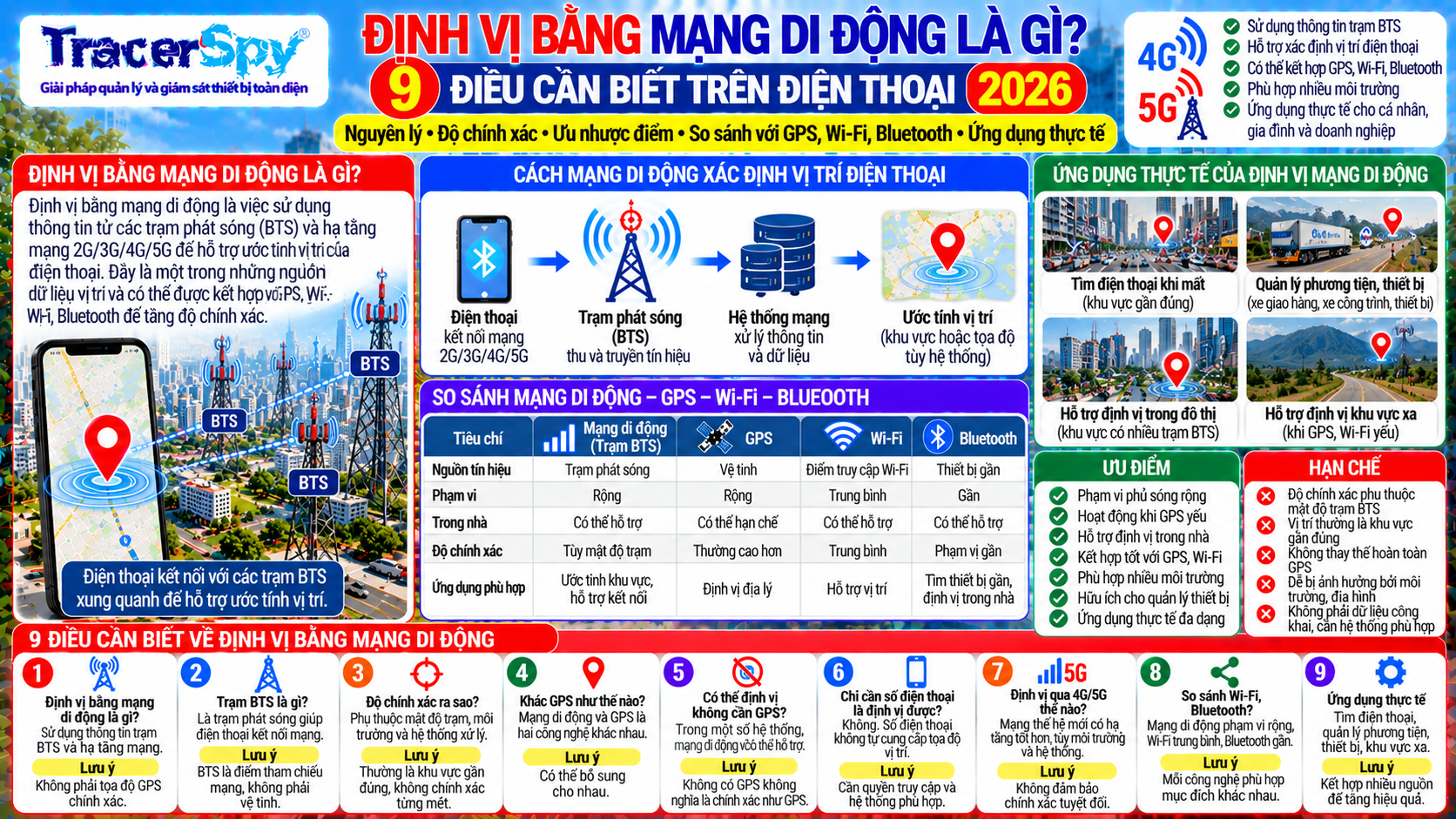 Định vị qua trạm BTS và mạng 4G 5G hỗ trợ xác định vị trí điện thoại bằng mạng di động, kết hợp GPS, Wi-Fi và Bluetooth
