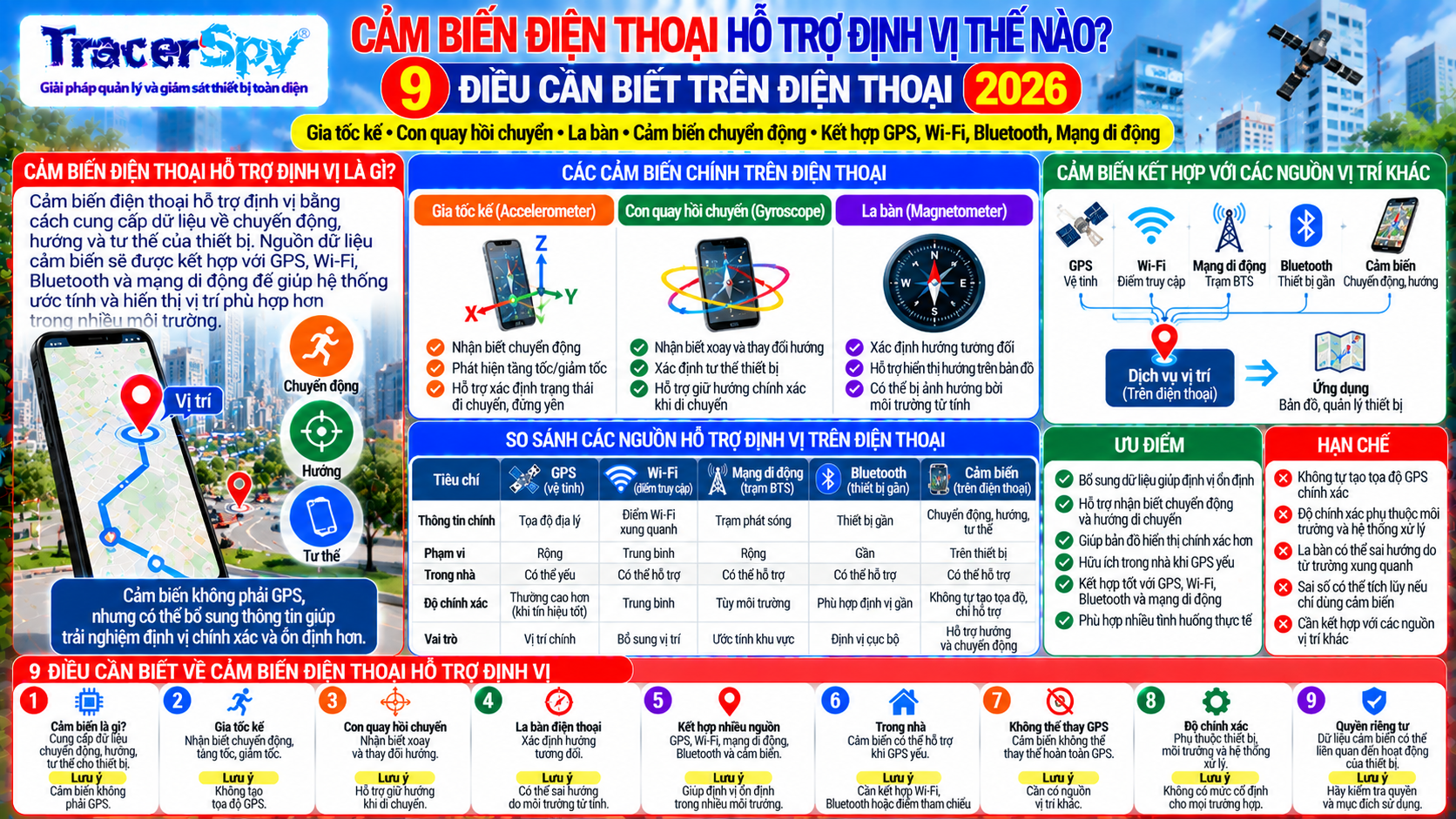 Cảm biến định vị điện thoại gồm gia tốc kế, con quay hồi chuyển và la bàn hỗ trợ GPS, Wi-Fi, Bluetooth và mạng di động xác định vị trí