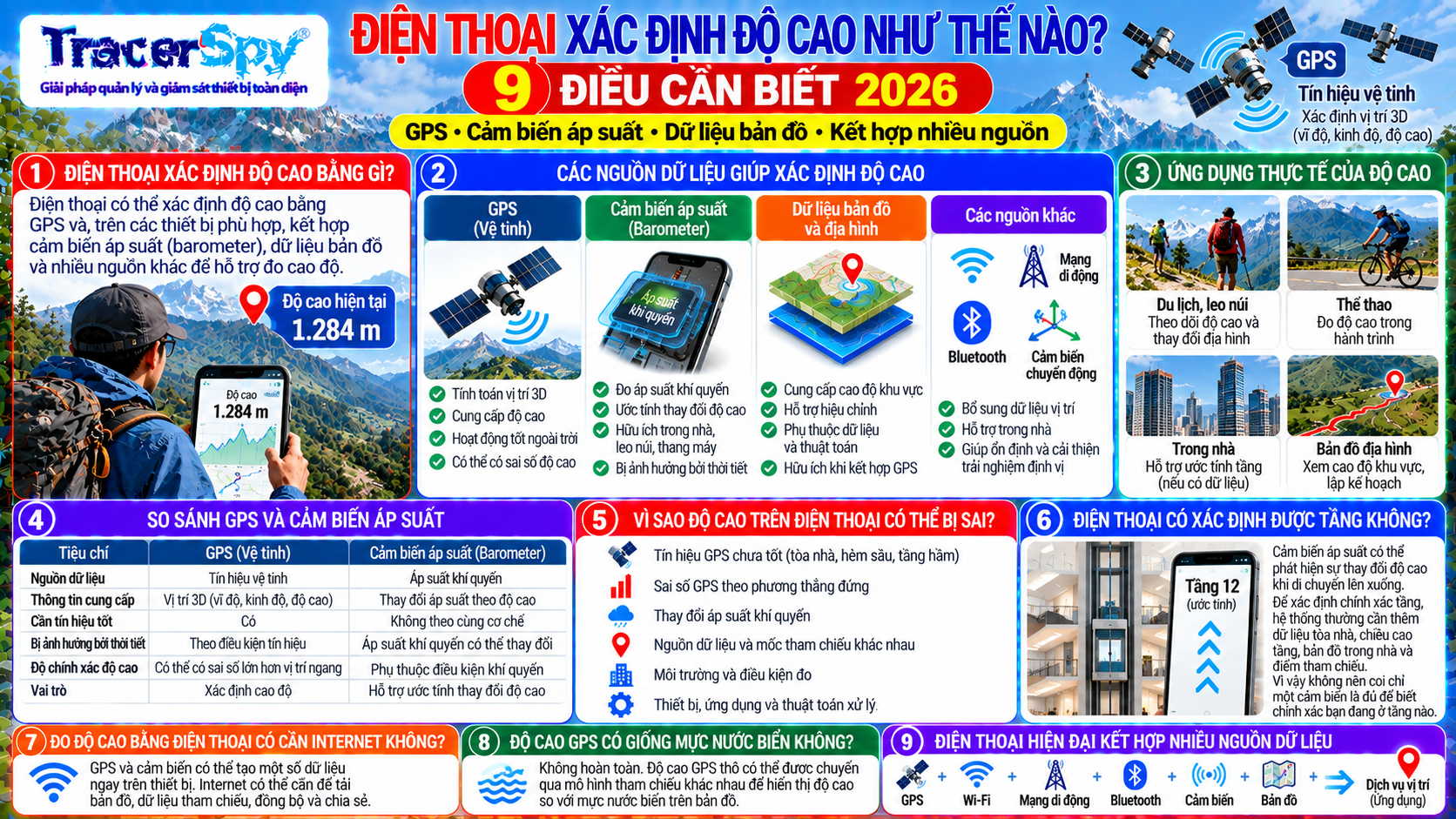 Độ cao GPS và cảm biến áp suất điện thoại hỗ trợ đo độ cao, cao độ, thay đổi địa hình và xác định tầng trong điều kiện phù hợp