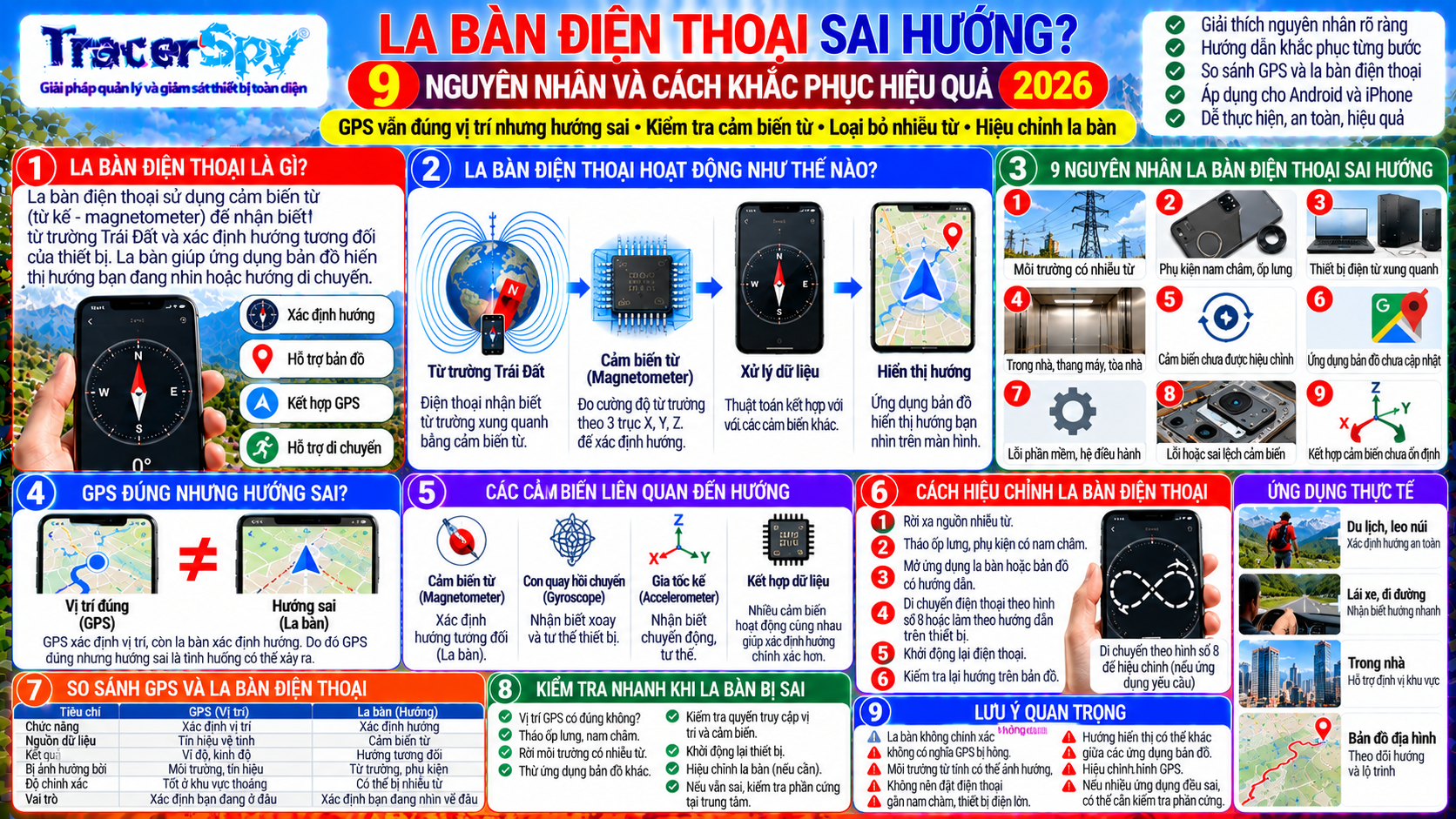 La bàn điện thoại và cảm biến từ xác định hướng, cách hiệu chỉnh la bàn khi GPS đúng nhưng hướng sai, bản đồ chỉ sai hướng hoặc bị nhiễu từ