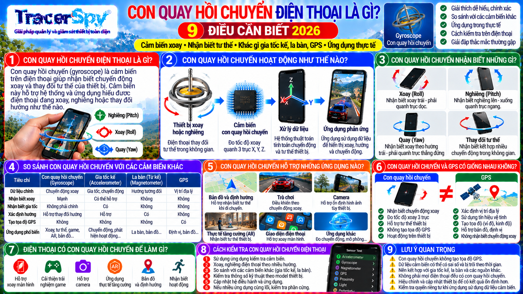 Con quay hồi chuyển và gia tốc kế trên điện thoại hỗ trợ nhận biết chuyển động, xoay và tư thế, khác với la bàn và GPS xác định hướng, vị trí