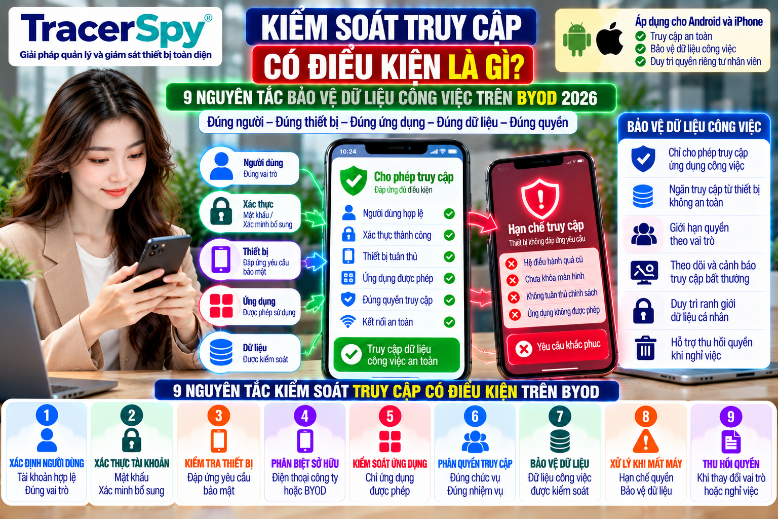 Kiểm soát quyền truy cập trên BYOD giúp xác thực người dùng, kiểm tra thiết bị, phân quyền và bảo vệ dữ liệu công việc an toàn