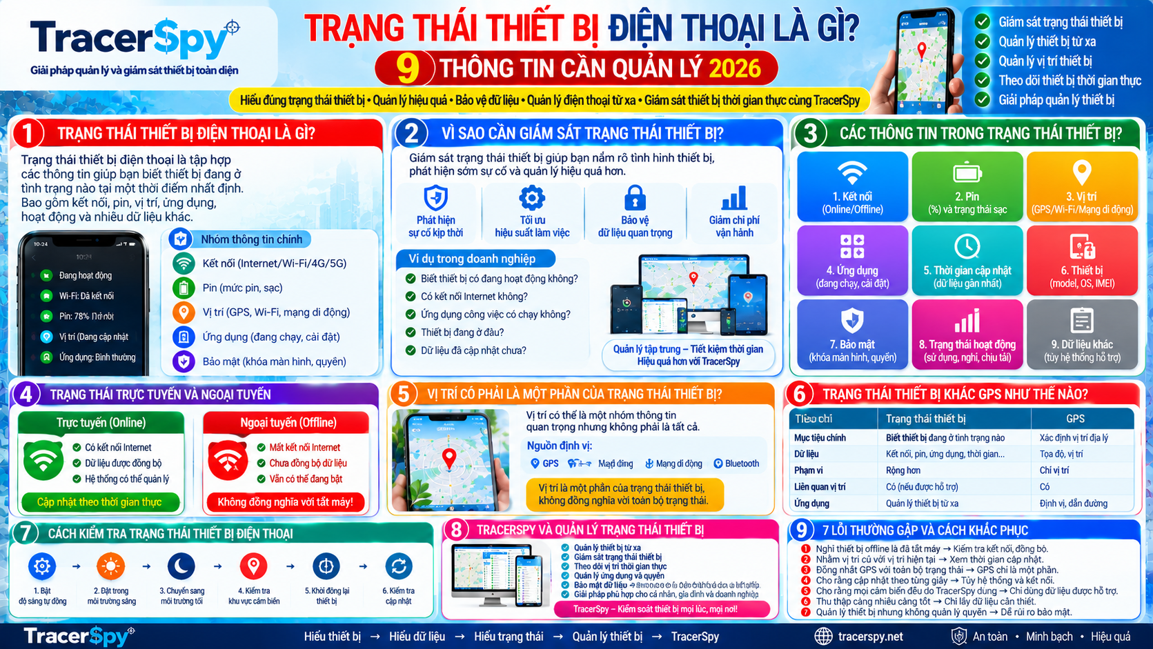 Giám sát trạng thái thiết bị điện thoại gồm kết nối, pin, vị trí, ứng dụng và thời gian cập nhật, hỗ trợ quản lý điện thoại từ xa bằng TracerSpy